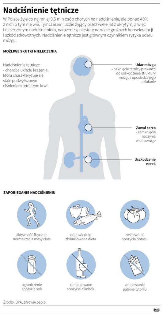 Infografika dotycząca nadciśnienia tętniczego. Pokazana sylwetka człowieka oraz skutki nieleczenia, a także sposoby na zapobieganie nadciśnieniu. 